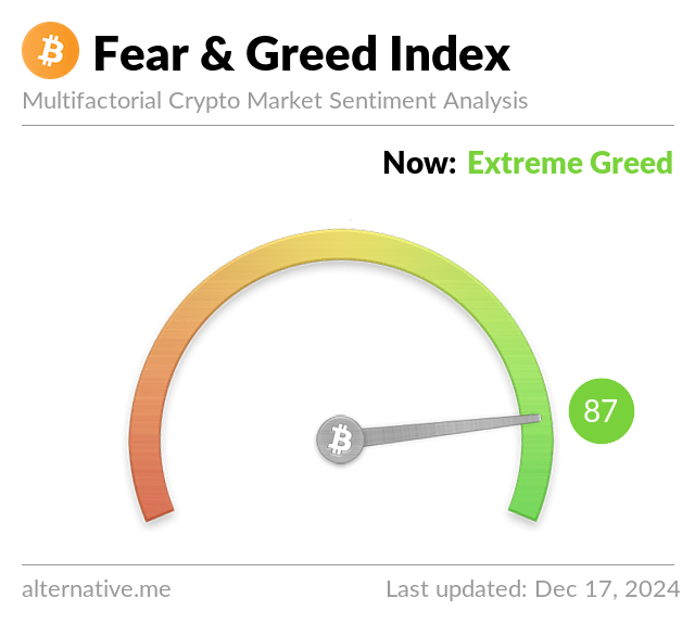 Latest Crypto Fear & Greed Index