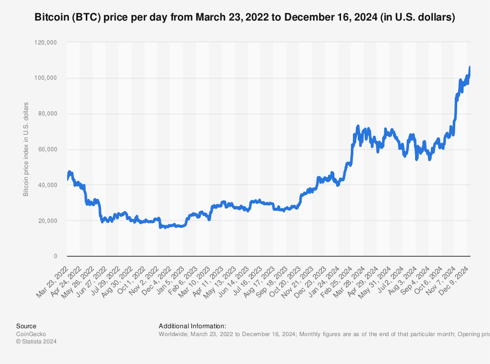 Statistic: Bitcoin (BTC) price per day from Apr 2013 - Aug 01, 2023 (in U.S. dollars) | Statista